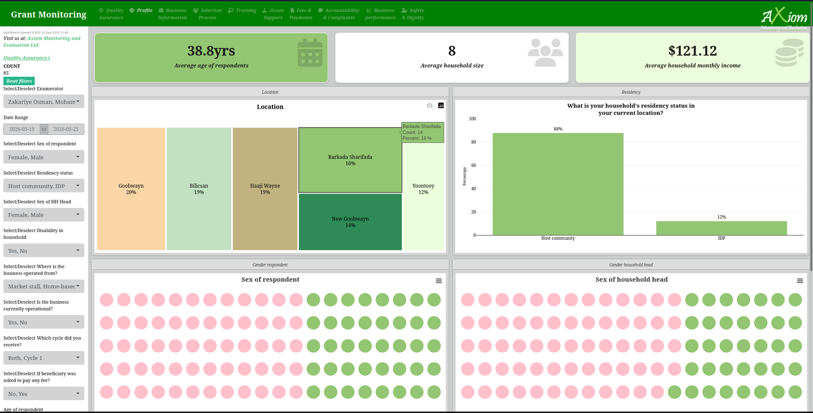 Axiom ME interactive analysis dashboard with KPI cards, demographics, and charts filterable by region and indicator