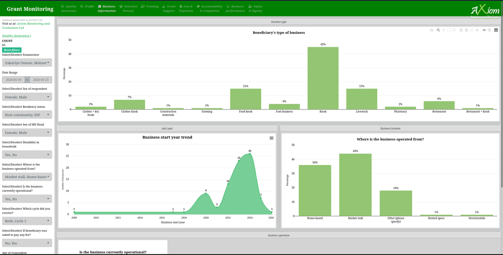 Axiom ME insights dashboard with business-type, location and trend visualisations