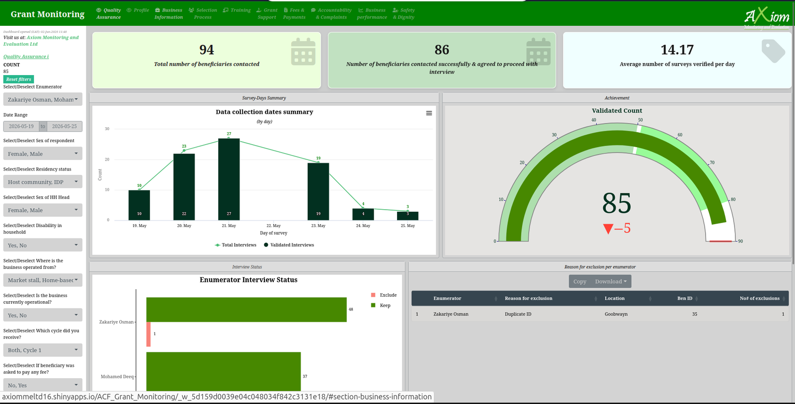 Axiom ME live data-collection quality-assurance dashboard - surveys contacted and verified, validation gauge, and enumerator interview-status monitor